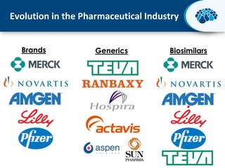 Evolution in the Pharmaceutical Industry
Brands

Generics

Biosimilars

?
?

© 2013 Activate Networks

16

 