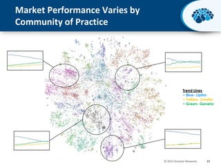 Market Performance Varies by
Community of Practice

Trend Lines
~ Blue- Lipitor
~ Yellow- Crestor
~ Green- Generic

© 2013 Activate Networks

23

 