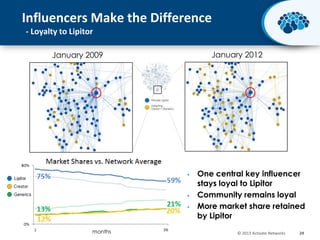 Influencers Make the Difference
- Loyalty to Lipitor
January 2012

January 2009






months

One central key influencer
stays loyal to Lipitor
Community remains loyal
More market share retained
by Lipitor
© 2013 Activate Networks

24

 