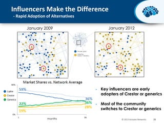 Influencers Make the Difference
- Rapid Adoption of Alternatives
January 2012

January 2009





months

Key influencers are early
adopters of Crestor or generics
Most of the community
switches to Crestor or generics
© 2013 Activate Networks

25

 