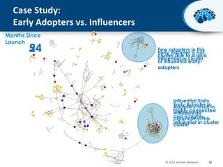 Case Study:
Early Adopters vs. Influencers
Months Since
Launch

5
24

Few adopters in this
Early Adopter is not
cluster due to a lack
influential in cluster
of influential earlyadopters

Influential Early
Early Adopter isin
Adopters result
highly connected
widespread
and is highly
adoption in this
influential in cluster
cluster

© 2013 Activate Networks

26

 