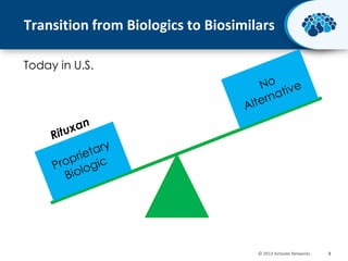 Transition from Biologics to Biosimilars
Today in U.S.

© 2013 Activate Networks

3

 