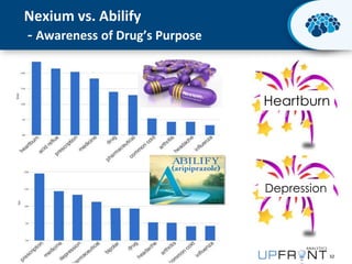 Nexium vs. Abilify
- Awareness of Drug’s Purpose

Heartburn

Depression

© 2013 Activate Networks

32

 