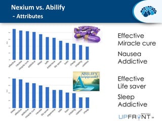 Nexium vs. Abilify
- Attributes
Effective
Miracle cure
Nausea
Addictive
Effective
Life saver
Sleep
Addictive
© 2013 Activate Networks

34

 