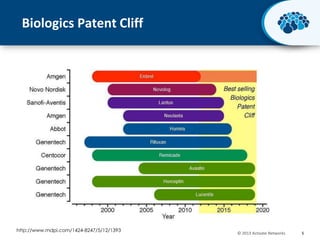Biologics Patent Cliff

http://www.mdpi.com/1424-8247/5/12/1393

© 2013 Activate Networks

5

 