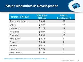 Major Biosimilars in Development
2012 Sales
$Billions

Total in
Development

Rituxan/Mabthera

$ 6.45

22

Enbrel

$ 7.97

17

Neuogen

$ 1.26

14

Neulasta

$ 4.09

12

Epogen

$ 3.40

10

Herceptin

$ 6.15

9

Avastin

$ 5.54

8

Aranesp

$ 2.70

7

Humira

$ 9.26

7

NovoSeven

$ 1.54

5

Reference Product

http://www.firstwordpharma.com/node/1118043#axzz2fSPfYLQL
© 2013 Activate Networks

6

 