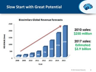 Slow Start with Great Potential

2010 sales:
$250 million

2017 sales:
Estimated
$3.9 billion

© 2013 Activate Networks

8

 