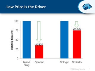 Low Price Is the Driver

Relative Price (%)

100
-20-30%

75

50
-50-80%
25

0
Brand
Drug

Generic

Biologic

Biosimilar
© 2013 Activate Networks

9

 