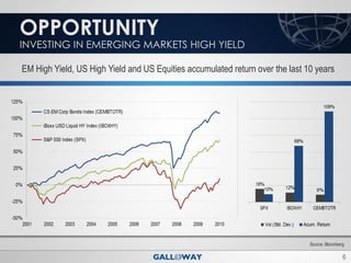 OPPORTUNITY
INVESTING IN EMERGING MARKETS HIGH YIELD

EM High Yield, US High Yield and US Equities accumulated return over the last 10 years




                                                                               Source: Bloomberg

                                                                                               6
 