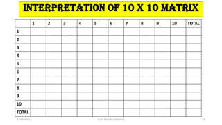 1 2 3 4 5 6 7 8 9 10 TOTAL
1
2
3
4
5
6
7
8
9
10
TOTAL
Interpretation of 10 X 10 Matrix
13-04-2023 Dr. C. BEULAH JAYARANI 24
 