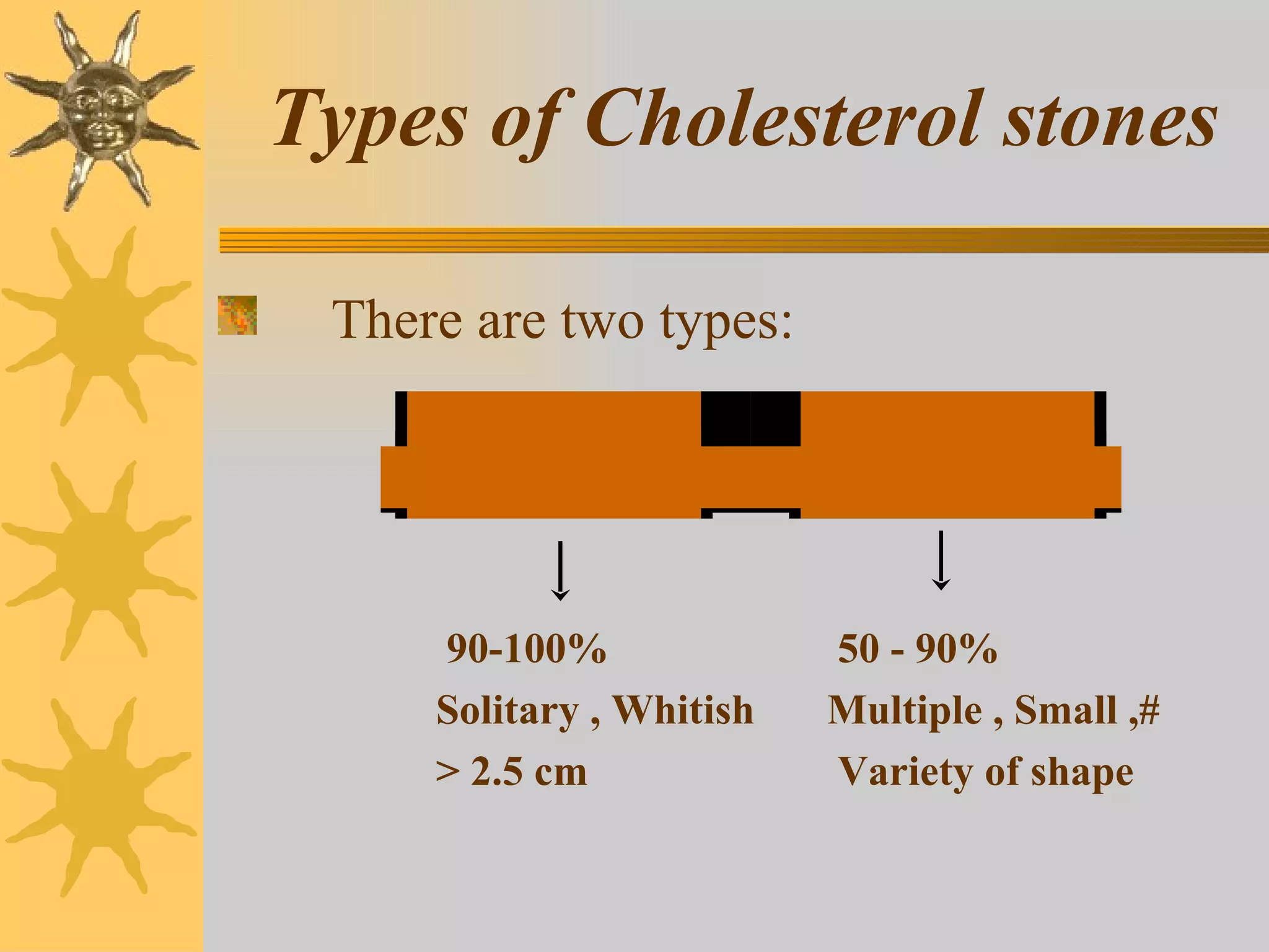 Types of Cholesterol stones There are two types:  90-100% Solitary , Whitish > 2.5 cm 50 - 90% Multiple , Small ,# Variety of shape 