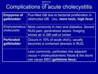 Complications of acute cholecystitis Less commonly, perforates into adjacent viscus = cholecystoenteric fistula & the stone can cause SBO ( gallstone ileus ) Occurs in 10% of acute chol’y, usually becomes a contained abscess in RUQ Perforated gallbladder More commonly in men and diabetics. Severe RUQ pain, generalized sepsis. Imaging shows air in GB wall or lumen Emphysematous cholecystitis Pus-filled GB due to bacterial proliferation in obstructed GB.  Usu.  more toxic, high fever Empyema of gallbladder 