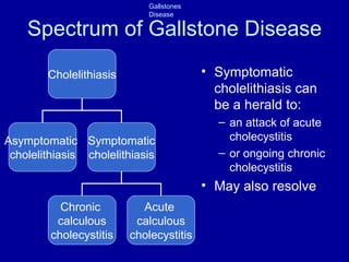 Spectrum of Gallstone Disease Symptomatic cholelithiasis can be a herald to: an attack of acute cholecystitis or ongoing chronic cholecystitis May also resolve Cholelithiasis Asymptomatic  cholelithiasis Symptomatic cholelithiasis Chronic  calculous cholecystitis Acute  calculous cholecystitis 
