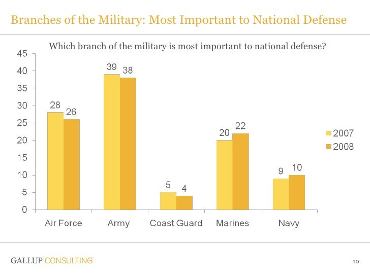 Branches of the Military: Most