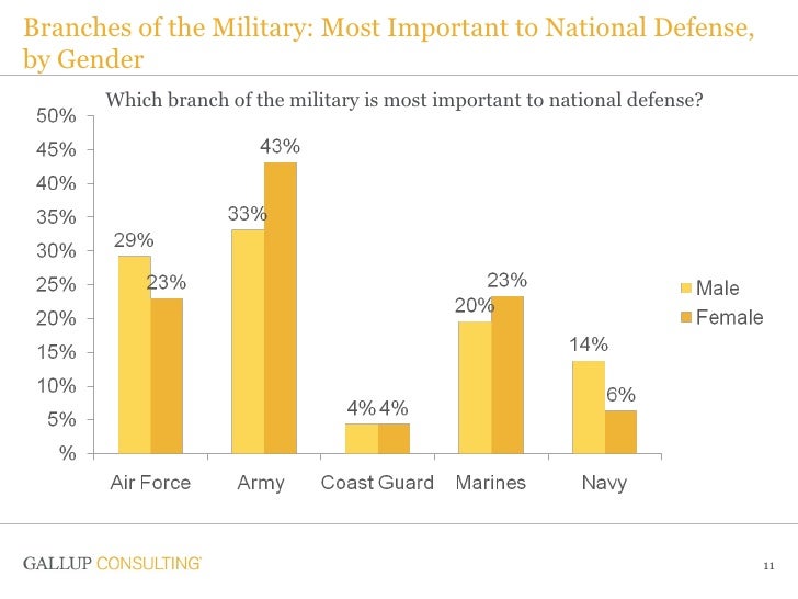 Branches of the Military Most
