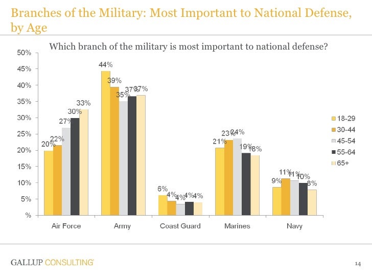 Branches of the Military Most