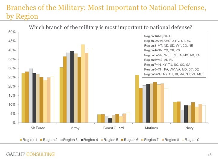 Branches of the Military Most