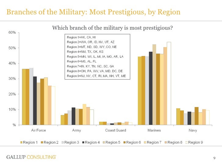 Branches of the Military Most