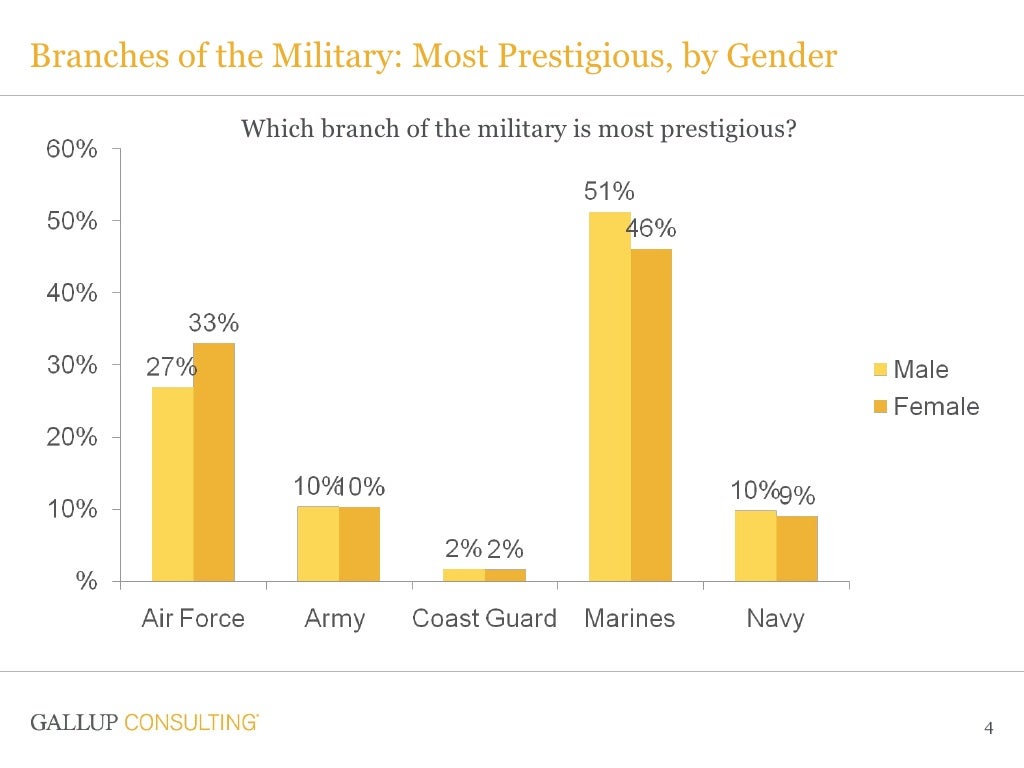 Branches of the Military Most