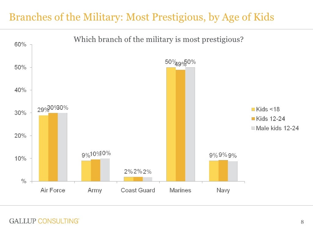 Branches of the Military Most