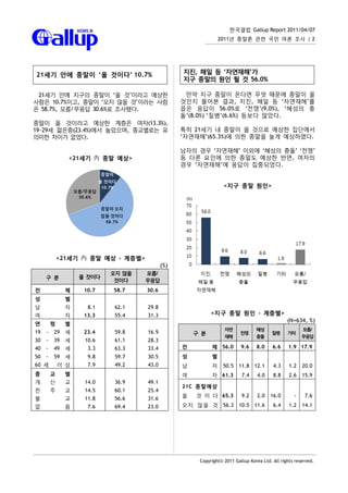 한국갤럽 Gallup Report 2011/04/07
                                                               2011년 종말론 관련 국민 여론 조사 | 2




21세기 안에 종말이 ‘올 것이다’ 10.7%                        지진, 해일 등 ‘자연재해’가
                                                 지구 종말의 원인 될 것 56.0%

 21세기 안에 지구의 종말이 ‘올 것’이라고 예상한                     만약 지구 종말이 온다면 무엇 때문에 종말이 올
사람은 10.7%이고, 종말이 ‘오지 않을 것’이라는 사람                 것인지 물어본 결과, 지진, 해일 등 ‘자연재해’를
은 58.7%, 모름/무응답 30.6%로 조사됐다.                     꼽은 응답이 56.0%로 ‘전쟁’(9.0%), ‘혜성의 충
                                                 돌’(8.0%) ‘질병’(6.6%) 등보다 많았다.
종말이 올 것이라고 예상한 계층은 여자(13.3%),
19~29세 젊은층(23.4%)에서 높았으며, 종교별로는 유                특히 21세기 내 종말이 올 것으로 예상한 집단에서
의미한 차이가 없었다.                                     ‘자연재해’(65.3%)에 의한 종말을 높게 예상하였다.

                                                 남자의 경우 ‘자연재해’ 이외에 ‘혜성의 충돌’ ‘전쟁’
               <21세기 內 종말 예상>                    등 다른 요인에 의한 종말도 예상한 반면, 여자의
                                                 경우 ‘자연재해’에 응답이 집중되었다.


                                                                 <지구 종말 원인>




             <21세기 內 종말 예상 - 계층별>
                                           (%)
                           오지 않을    모름/
     구 분           올 것이다
                            것이다     무응답
전              체    10.7   58.7     30.6
성              별
남              자     8.1    62.1    29.8
여              자    13.3    55.4    31.3                   <지구 종말 원인 - 계층별>
                                                                                               (N=634, %)
연        령     별
                                                                 자연             혜성                    모름/
19   ~   29    세    23.4    59.8    16.9             구 분                 전쟁             질병     기타
                                                                 재해             충돌                    무응답
30   ~   39    세    10.6    61.1    28.3
40   ~   49    세     3.3    63.3    33.4         전         체 56.0        9.6    8.0     6.6    1.9 17.9
50   ~   59    세     9.8    59.7    30.5         성         별
60 세         이 상     7.9    49.2    43.0         남         자    50.5    11.8 12.1       4.3     1.2   20.0
종        교     별                                 여         자 61.3        7.4     4.0    8.8     2.6   15.9
개        신     교    14.0    36.9    49.1
                                                 21C 종말예상
천        주     교    14.5    60.1    25.4
                                                 올   것 이 다 65.3          9.2     2.0   16.0       -    7.6
불              교    11.8    56.6    31.6
없              음     7.6    69.4    23.0         오 지 않 을 것 56.3         10.5 11.6       6.4     1.2   14.1




                                                      Copyright© 2011 Gallup Korea Ltd. All rights reserved.
 