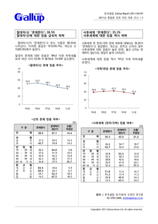 한국갤럽 Gallup Report 2011/04/07
                                                                2011년 종말론 관련 국민 여론 조사 | 3




절대자/신 ‘존재한다’; 38.5%                          사후세계 ‘존재한다’; 35.3%
절대자/신에 대한 믿음 급속히 하락                          사후세계에 대한 믿음 역시 하락

 절대자/신이 ‘존재한다’고 믿는 사람은 38.5%로                사후세계 즉 천국/극락 존재 여부에 대해서도 35.3%가
나타났다. 이러한 응답은 여자(45.7%), 개신교 신               ‘존재한다’고 응답했다. 개신교, 천주교 신자의 경우
자(83.5%)에서 높았다.                              사후세계에 대한 믿음이 높은 반면, 불교 신자는 존
                                             재하지 않는다는 응답이 높게 나타났다.
절대자 존재에 대한 믿음은 ’89년 이후 하락세를
보여 12년 사이 53.0% à 38.5%로 14.5%P 감소했다.        사후세계에 대한 믿음 역시 ’97년 이후 하락세를
                                             보였다.
             <절대자/신 존재 믿음 추이>
                                                            <극락/천당 존재 믿음 추이>




              <신의 존재 믿음 여부>
                                       (%)             <사후세계 (천국/극락) 믿음 여부>
                         존재하지   모름/                                                                       (%)
     구 분         존재한다
                         않는다    무응답                                              존재하지            모름/
                                                  구 분             존재한다
전            체   38.5    47.1   14.4                                              않는다            무응답
성            별                               전              체       35.3          43.5            21.2
남            자   31.2    54.5   14.3         성              별
여            자   45.7    39.8   14.5         남              자       26.6           54.7            18.7
연      령     별                               여              자       43.7           32.6            23.6
19   ~ 29    세    30.2   64.0    5.8         연        령     별
30   ~ 39    세    37.6   51.9   10.5         19   ~    29   세        34.8         53.2            12.0
40   ~ 49    세    45.0   42.2   12.8         30   ~    39   세        35.2         50.3            14.5
50   ~ 59    세    42.3   40.3   17.3         40   ~    49   세        38.8         42.6            18.6
60   세   이   상    36.8   37.5   25.7         50   ~    59   세        35.0         41.0            24.1
종      교     별                               60   세     이   상        32.4         30.4            37.3
개      신     교   83.5    10.6    5.9         종        교     별
천      주     교   69.2    24.1    6.7         개        신     교       71.8          11.6             16.7
불            교   29.1    52.3   18.5         천        주     교       71.3          17.4             11.3
없            음   14.2    67.2   18.5         불              교       29.8          45.9             24.3
                                             없              음       12.5          63.3             24.2




                                                            문의 | 한국갤럽 연구3본부 오정미 연구원
                                                                  02-3702-2600, jmoh@gallup.co.kr



                                                      Copyright© 2011 Gallup Korea Ltd. All rights reserved.
 