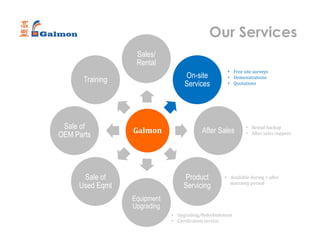 Our Services
Galmon
Sales/
Rental
On-site
Services
After Sales
Product
Servicing
Equipment
Upgrading
Sale of
Used Eqmt
Sale of
OEM Parts
Training
• Free site surveys
• Demonstrations
• Quotations
• Rental backup
• After sales support
• Available during + after
warranty period
• Upgrading/Refurbishment
• Certification service
 