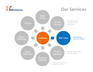 Our Services
Galmon
Sales/
Rental
On-site
Services
After Sales
Product
Servicing
Equipment
Upgrading
Sale of
Used Eqmt
Sale of
OEM Parts
Training
• Free site surveys
• Demonstrations
• Quotations
• Rental backup
• After sales support
• Available during + after
warranty period
• Upgrading/Refurbishment
• Certification service
 