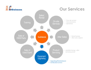 Our Services
Galmon
Sales/
Rental
On-site
Services
After Sales
Product
Servicing
Equipment
Upgrading
Sale of
Used Eqmt
Sale of
OEM Parts
Training
• Free site surveys
• Demonstrations
• Quotations
• Rental backup
• After sales support
• Available during + after
warranty period
• Upgrading/Refurbishment
• Certification service
 