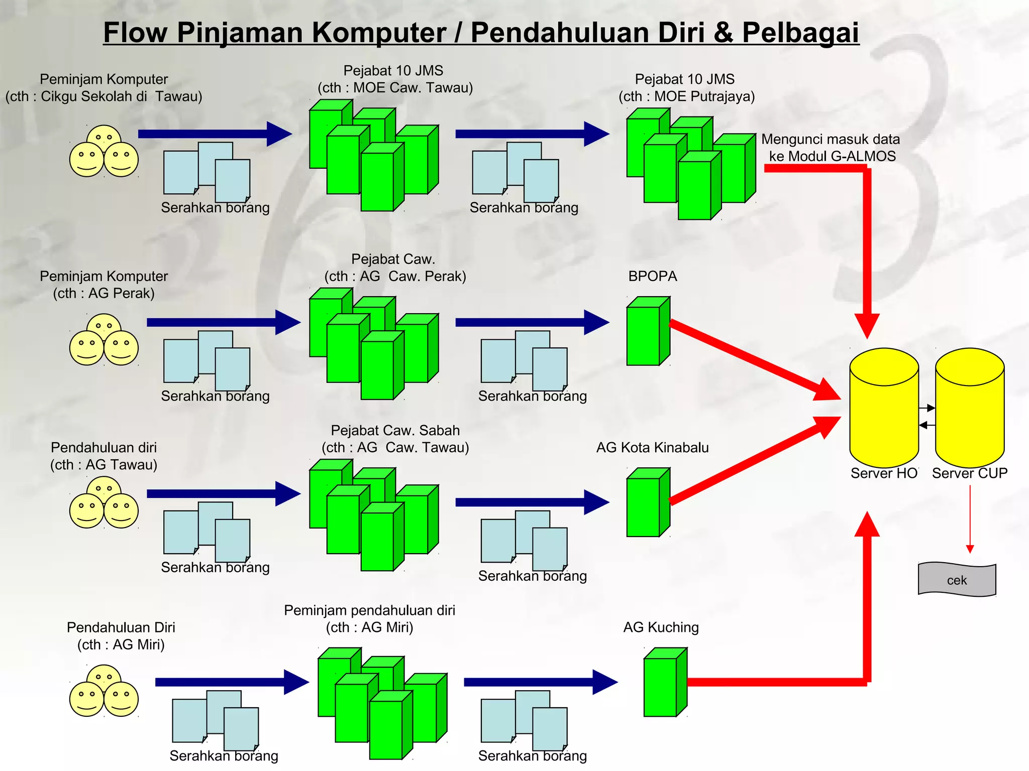 Flow Pinjaman Komputer / Pendahuluan Diri & Pelbagai
Serahkan borang
Mengunci masuk data
ke Modul G-ALMOS
Serahkan borang
Peminjam Komputer
(cth : AG Perak)
Pejabat Caw.
(cth : AG Caw. Perak)
Serahkan borangSerahkan borang
BPOPA
Pendahuluan diri
(cth : AG Tawau)
Pejabat Caw. Sabah
(cth : AG Caw. Tawau) AG Kota Kinabalu
Pendahuluan Diri
(cth : AG Miri)
Peminjam pendahuluan diri
(cth : AG Miri) AG Kuching
Peminjam Komputer
(cth : Cikgu Sekolah di Tawau)
Pejabat 10 JMS
(cth : MOE Caw. Tawau)
Pejabat 10 JMS
(cth : MOE Putrajaya)
Server HO Server CUP
Serahkan borang
Serahkan borang
Serahkan borang Serahkan borang
cek
 