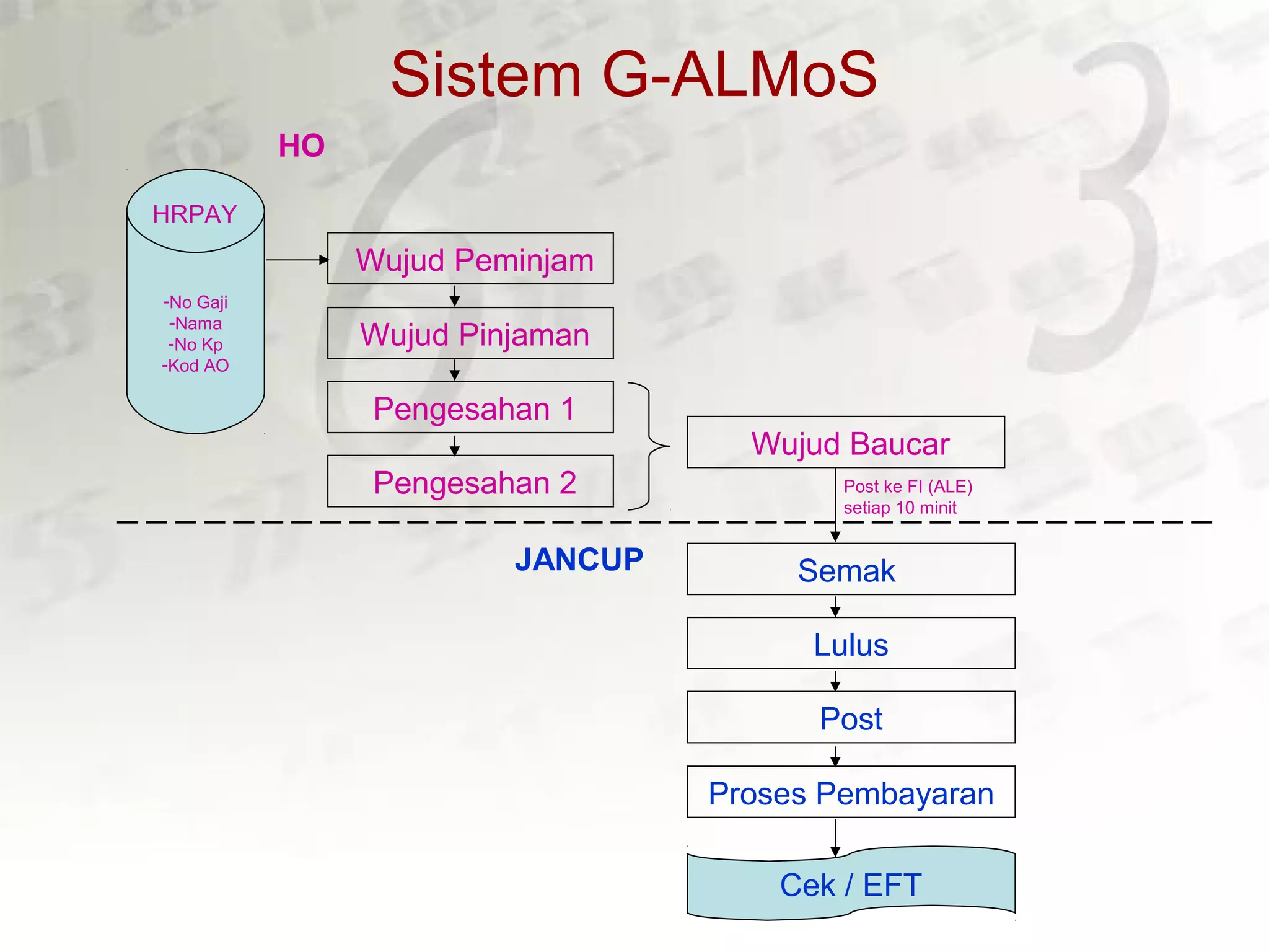 -No Gaji
-Nama
-No Kp
-Kod AO
HRPAY
HO
Wujud Peminjam
Wujud Pinjaman
Pengesahan 1
Pengesahan 2
Wujud Baucar
SemakJANCUP
Lulus
Post
Proses Pembayaran
Cek / EFT
Post ke FI (ALE)
setiap 10 minit
Sistem G-ALMoS
 