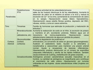 Paratiroides
Paratohormona
PTH
Promueve actividad de los osteoclasto(remueve
sales de los huesos) disminuye la de los osteoblastos. Aumenta la
absorción de calcio en el intestino al activar a la vit.D y reduce la
excreción de Ca++ en la orina, aumentando la concentración de calcio
en la sangre. Hiposecreción causa tétano hipocalcémico.
Hipersecreción causa osteítis fibrosa quística, depresión del SNC,
náusea, vómito y coma en casos extremos.
Timo Timosinas Familia de hormonas que estimulan la producción y maduración de
linfocitos T
Corteza
Adrenal
Mineralocorticoide
s
(aldosterona, etc)
Aumenta la reabsorción de sodio en el riñón, la excreción de potasio
y mantiene el pH, excretando protones. Retiene agua por el
mecanismo de renina-angiotensina. Hipersecreción causa
aldosteronismo (retención de agua por pérdida de potasio)
Glucocorticoides
(cortisol,
cortisona)
Acelera la degradación de proteínas en
aminoácidos y la conversión de estos en glucosa (gluconeogénesis).
Aceleran el catabolismo lípido. Ayudan a la adrenalina y
noradrenalina a vasocontraer para mantener una presión arterial
normal. Ayuda a recuperarse de lesiones inflamatorias.
Hipersecreción produce disminución en el número de eosinófilos
(respuesta inflamatoria) y atrofia de los tejidos linfáticos. También
causa síndrome de Cushing, (redistribución de grasa corporal).
Gonadocorticoides Andrógenos proveen características sexuales masculinas en el
hombre. La cantidad de estrógenos es insignificante pero contribuye
al crecimiento de vello púbico. Hipersecreción por tumores
virilizantes en las mujeres causa características viriles (mujeres con
barba).
 