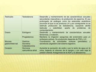 Testículos Testosterona Desarrollo y mantenimiento de las características sexuales
secundarias masculinas y la producción de esperma. El uso
prolongado de análogos como los esteroides anabólicos
provocan el que no se produzca LH y por consiguiente no se
estimule producción de testosterona, causando atrofia
testicular y esterilidad, aparte de problemas de
comportamiento
Ovario Estrógeno Desarrollo y mantenimiento de características sexuales
femeninas y ovulación.
Progesterona Mantiene la irrigación sanguínea del endometrio para un
embarazo exitoso. Su producción depende de FSH y LH
Mucosa
gastrointest-nal
Gastrina
Secretina
Colecistocinina
Coordinación de actividades motoras (peristalsis) y
secretoras (digestión) del sistema digestivo.
Corazón Hormona
natriurétrica atrial
Aumenta la excreción de sodio y por lo tanto de agua en la
orina, bajando el volumen de la sangre y con esto baja la
presión arterial. Antagonista de la ADH y la aldosterona.
 
