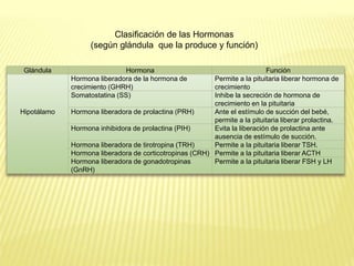 Glándula Hormona Función
Hipotálamo
Hormona liberadora de la hormona de
crecimiento (GHRH)
Permite a la pituitaria liberar hormona de
crecimiento
Somatostatina (SS) Inhibe la secreción de hormona de
crecimiento en la pituitaria
Hormona liberadora de prolactina (PRH) Ante el estímulo de succión del bebé,
permite a la pituitaria liberar prolactina.
Hormona inhibidora de prolactina (PIH) Evita la liberación de prolactina ante
ausencia de estímulo de succión.
Hormona liberadora de tirotropina (TRH) Permite a la pituitaria liberar TSH.
Hormona liberadora de corticotropinas (CRH) Permite a la pituitaria liberar ACTH
Hormona liberadora de gonadotropinas
(GnRH)
Permite a la pituitaria liberar FSH y LH
Clasificación de las Hormonas
(según glándula que la produce y función)
 