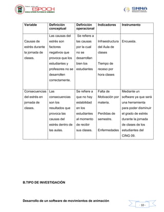 Desarrollo de un software de movimientos de animación
- 10 -
Variable Definición
conceptual
Definición
operacional
Indicadores Instrumento
Causas de
estrés durante
la jornada de
clases.
Las causas del
estrés son
factores
negativos que
provoca que los
estudiantes y
profesores no se
desarrollen
correctamente.
Se refiere a
las causas
por la cual
no se
desarrollan
bien los
estudiantes
Infraestructura
del Aula de
clases
Tiempo de
receso por
hora clases
Encuesta.
Consecuencias
del estrés en
jornada de
clases.
Las
consecuencias
son los
resultados que
provoca las
causas del
estrés dentro de
las aulas.
Se refiere a
que no hay
estabilidad
en los
estudiantes
al momento
de recibir
sus clases.
Falta de
Motivación por
materia.
Perdidas de
semestre.
Enfermedades
Mediante un
software ya que será
una herramienta
para poder disminuir
el grado de estrés
durante la jornada
de clases de los
estudiantes del
CING 09.
B.TIPO DE INVESTIGACIÓN
 