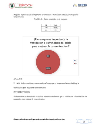 Desarrollo de un software de movimientos de animación
- 29 -
Pregunta 4 ¿ Piensa que es importante la ventilación e iluminación del aula para mejorar la
concentración
TABLA 4 ._Datos obtenidos en la encuesta
ANALISIS
El 100% de los estudiantes encuestados afirman que es importante la ventilación y la
iluminación para mejorar la concentración
INTERPRETACION
De lo anterior se deduce que el total de encuestados afirman que la ventilación e iluminación son
necesarios para mejorar la concentración
0%
100%
¿Piensa que es importante la
ventilacion e iluminacion del auala
para mejorar la concentracion ?
SI
NO
SI NO
0% 100%
0 29
 