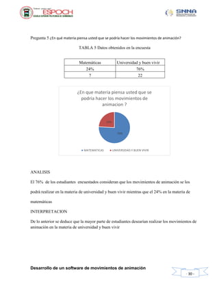 Desarrollo de un software de movimientos de animación
- 30 -
Pregunta 5 ¿En qué materia piensa usted que se podría hacer los movimientos de animación?
TABLA 5 Datos obtenidos en la encuesta
ANALISIS
El 76% de los estudiantes encuestados consideran que los movimientos de animación se los
podrá realizar en la materia de universidad y buen vivir mientras que el 24% en la materia de
matemáticas
INTERPRETACION
De lo anterior se deduce que la mayor parte de estudiantes desearían realizar los movimientos de
animación en la materia de universidad y buen vivir
76%
24%
¿En que materia piensa usted que se
podria hacer los movimientos de
animacion ?
MATEMATICAS UNIVERSIDAD Y BUEN VIVIR
Matemáticas Universidad y buen vivir
24% 76%
7 22
 