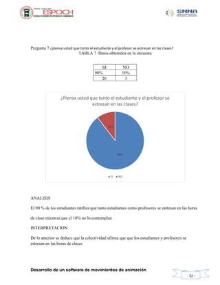 Desarrollo de un software de movimientos de animación
- 32 -
Pregunta 7 ¿piensa usted que tanto el estudiante y el profesor se estresan en las clases?
TABLA 7 Datos obtenidos en la encuesta
ANALISIS
El 90 % de los estudiantes ratifica que tanto estudiantes como profesores se estresan en las horas
de clase mientras que el 10% no lo contemplan
INTERPRETACION
De lo anterior se deduce que la colectividad afirma que que los estudiantes y profesores se
estresan en las horas de clases
90%
10%
¿Piensa usted que tanto el estudiante y el profesor se
estresan en las clases?
SI NO
SI NO
90% 10%
26 3
 
