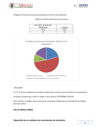 Desarrollo de un software de movimientos de animación
- 35 -
Pregunta 10 escriba una causa que provoque es estrés en los estudiantes
TABLA 10 Datos obtenidos en la encuesta
ANALISIS
El 52 % de los estudiantes encuestados señalan que la mayor causa de estrés es la acumulación
de trabajo mientras que el 48% se deben a otros factores INTERPRETACION
De lo anterior se deduce que la mayoría de estudiantes señalan que la acumulación de trabajos
provoque estrés
FALTA RESULTADOS
21%
52%
10%
17%
Escriba una causa que provoque estrés en los
estudiantes
MUCHAS HORAS DE CLASE ACUMULACION DE TRABAJOS
CARENCIA DE CLASES DINAMICAS FALTA DE RECESO
ACUMULACION DE
TRABAJO OTROS
52% 48%
15 14
 