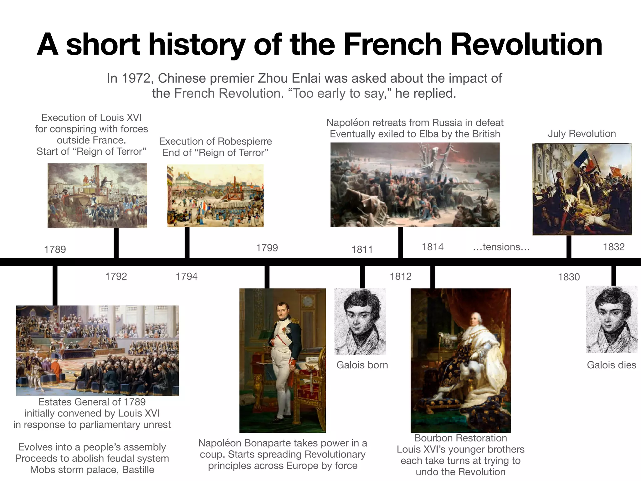 A short history of the French Revolution
In 1972, Chinese premier Zhou Enlai was asked about the impact of
the French Revolution. “Too early to say,” he replied.
Estates General of 1789

initially convened by Louis XVI 
in response to parliamentary unrest 
 
Evolves into a people’s assembly

Proceeds to abolish feudal system

Mobs storm palace, Bastille
1789
1792
Execution of Louis XVI
for conspiring with forces
outside France. 
Start of “Reign of Terror”
Execution of Robespierre

End of “Reign of Terror”
1794
1799
Napoléon Bonaparte takes power in a
coup. Starts spreading Revolutionary
principles across Europe by force
1812
Napoléon retreats from Russia in defeat

Eventually exiled to Elba by the British
1814
Bourbon Restoration 
Louis XVI’s younger brothers
each take turns at trying to
undo the Revolution
1830
July Revolution
1811
Galois born
1832
Galois dies
…tensions…
 