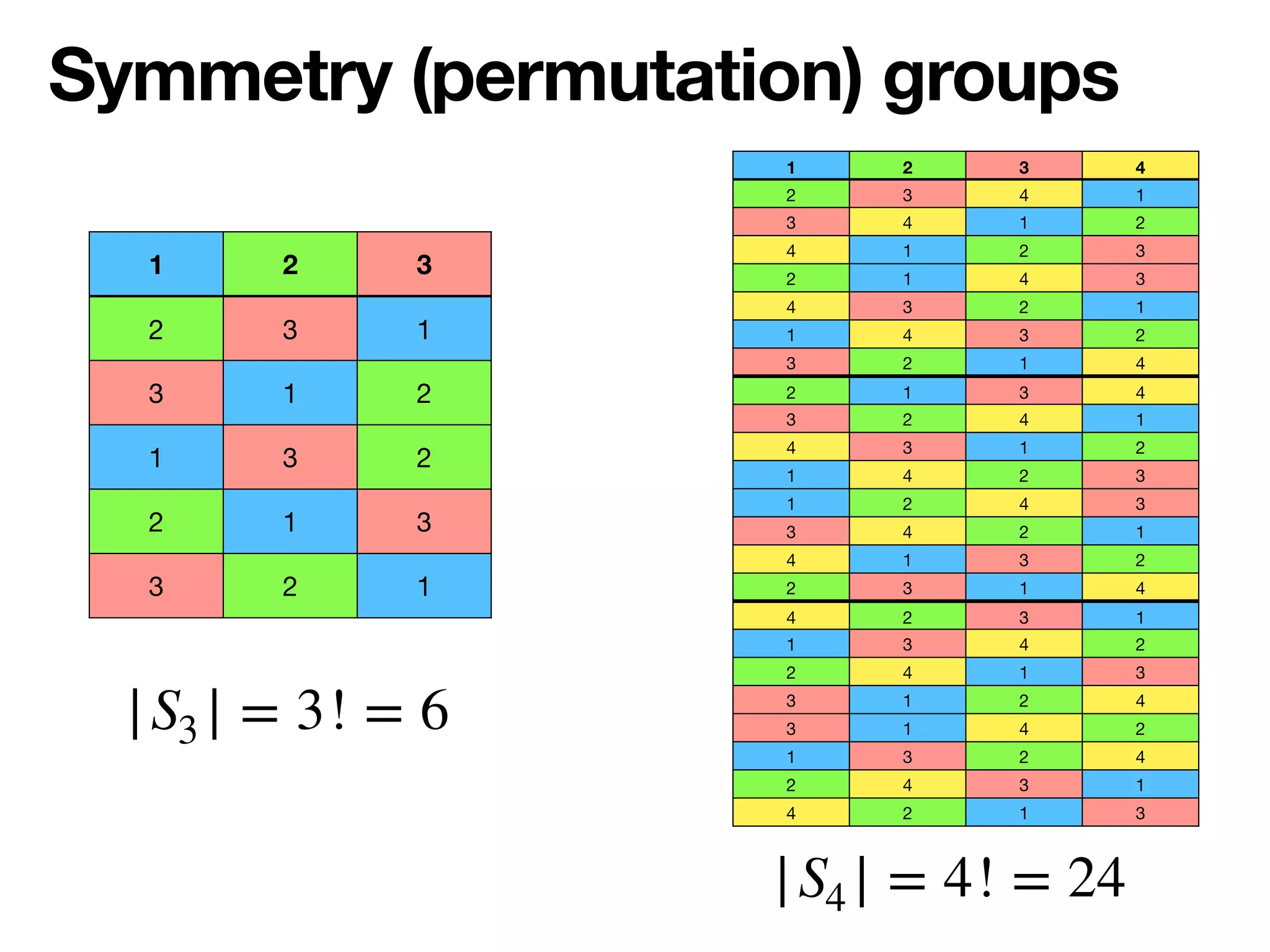 Symmetry (permutation) groups
|S4 | = 4! = 24
1 2 3
2 3 1
3 1 2
1 3 2
2 1 3
3 2 1
|S3 | = 3! = 6
1 2 3 4
2 3 4 1
3 4 1 2
4 1 2 3
2 1 4 3
4 3 2 1
1 4 3 2
3 2 1 4
2 1 3 4
3 2 4 1
4 3 1 2
1 4 2 3
1 2 4 3
3 4 2 1
4 1 3 2
2 3 1 4
4 2 3 1
1 3 4 2
2 4 1 3
3 1 2 4
3 1 4 2
1 3 2 4
2 4 3 1
4 2 1 3
 