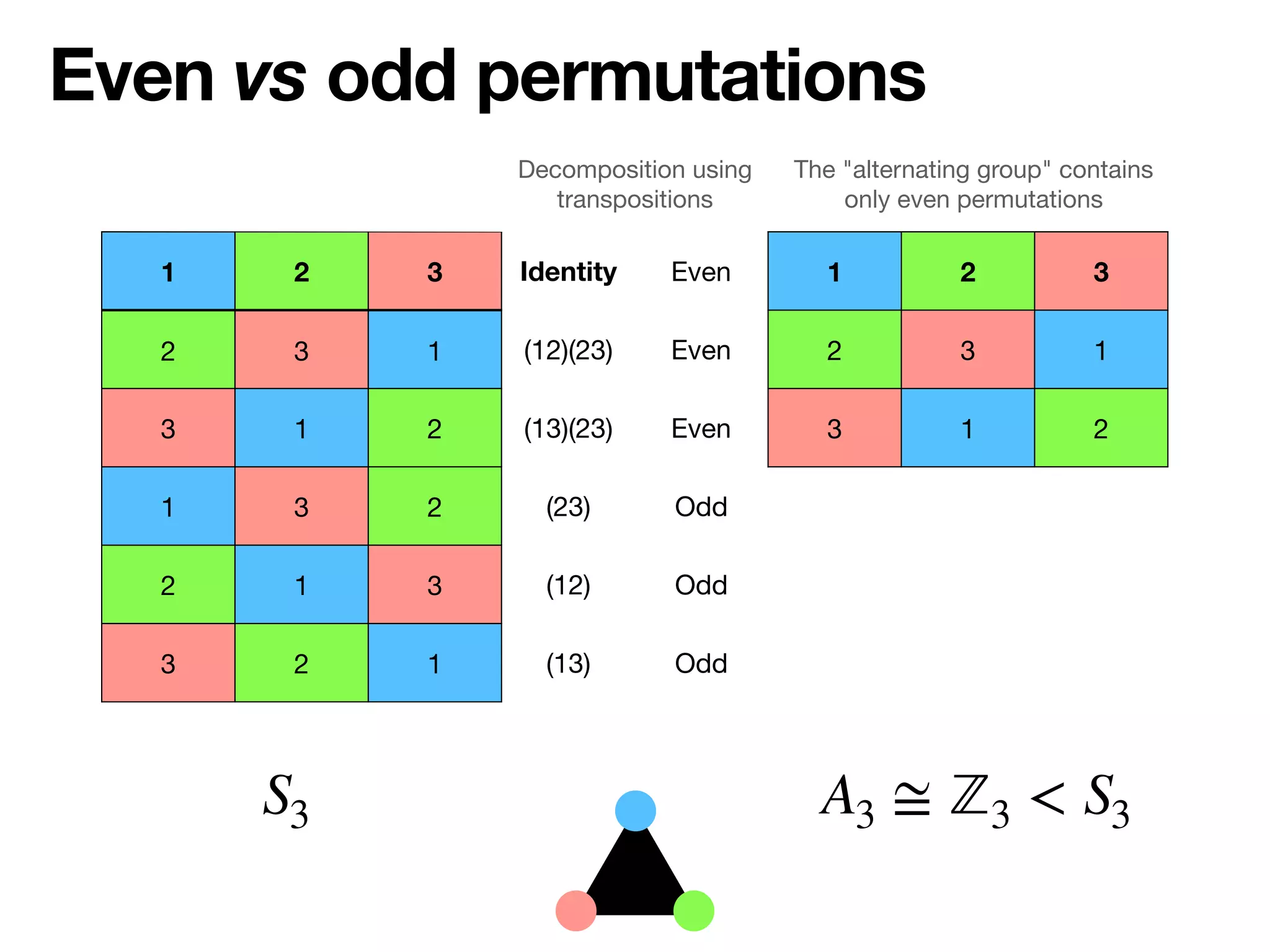 Even vs odd permutations
A3 ≅ ℤ3 < S3
S3
The "alternating group" contains
only even permutations
1 2 3 Identity Even 1 2 3
2 3 1 (12)(23) Even 2 3 1
3 1 2 (13)(23) Even 3 1 2
1 3 2 (23) Odd
2 1 3 (12) Odd
3 2 1 (13) Odd
Decomposition using
transpositions
 