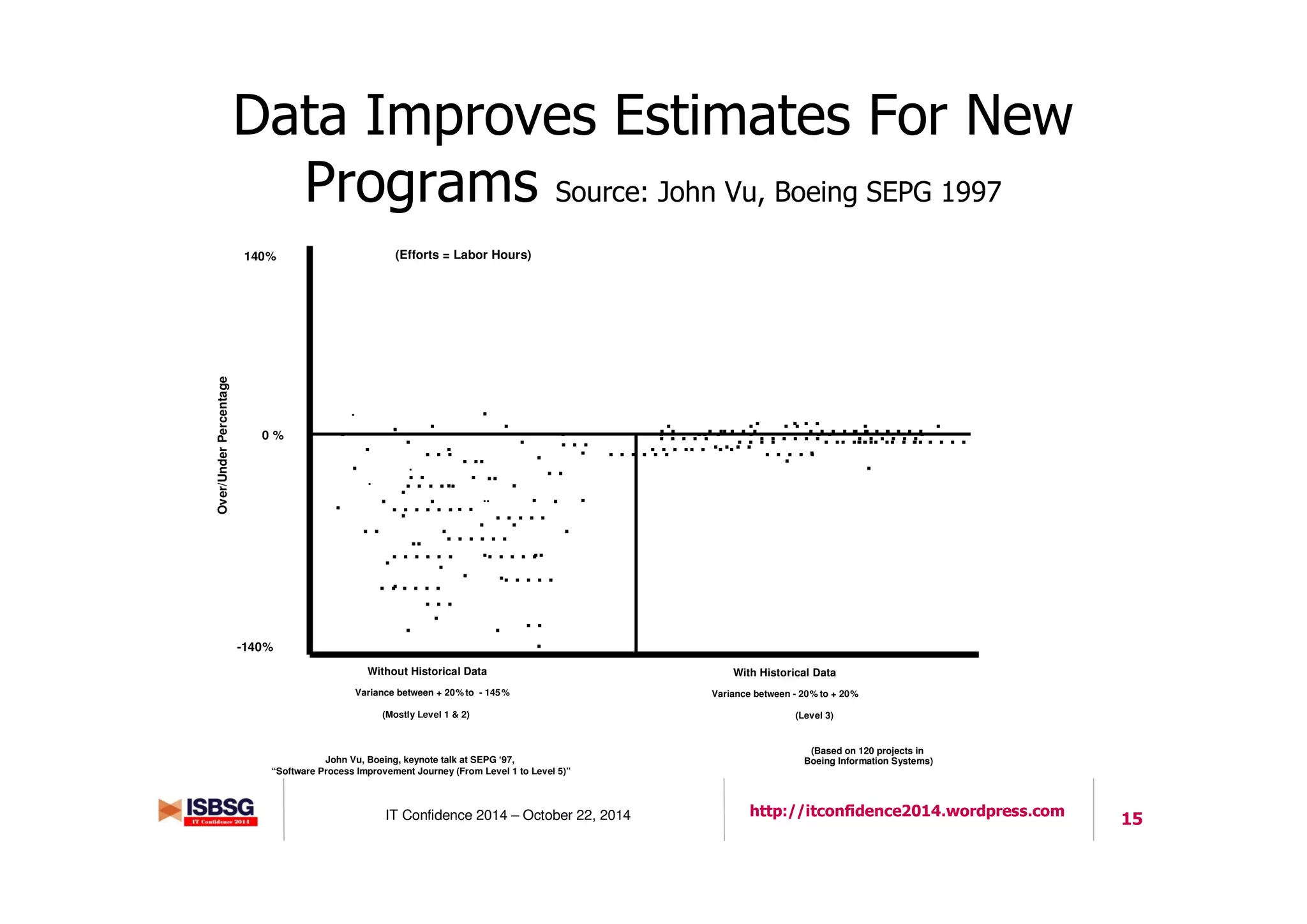 15IT Confidence 2014 – October 22, 2014 http://itconfidence2014.wordpress.com
Data Improves Estimates For New
Programs Source: John Vu, Boeing SEPG 1997
.
0 %
140%
-140%
..
.
.
.
..
.
.
.
.
.
.
. .
. . . .
.
. . .
. .
.
.
. . . .. . . . . .. .
..
. . . .. .
.
. .
. ..
.
.
.
. .. .. ...... . .. . ... . ..
.
.
. .
.
Without Historical Data With Historical Data
Variance between + 20% to - 145% Variance between - 20% to + 20%
(Efforts = Labor Hours)
(Mostly Level 1 & 2) (Level 3)
Over/UnderPercentage
.
(Based on 120 projects in
Boeing Information Systems)
.
. . .
.
.
.
.
..
.
. .
.
.
.
.
. .
.
.
.. .
. . .
. . . . . .. . . . . .. .
..
. . .. . .
. . . .
. . . .. . . . .
. . . . .
. . . . .. . . . . .
. . . . .. . . . . .
. . . . . .. . . . . . . .
. . .
. . . . .
. . . . .
. . . .
. . . . . .
. . . . . .
. . . . . .
John Vu, Boeing, keynote talk at SEPG ‘97,
“Software Process Improvement Journey (From Level 1 to Level 5)”
 