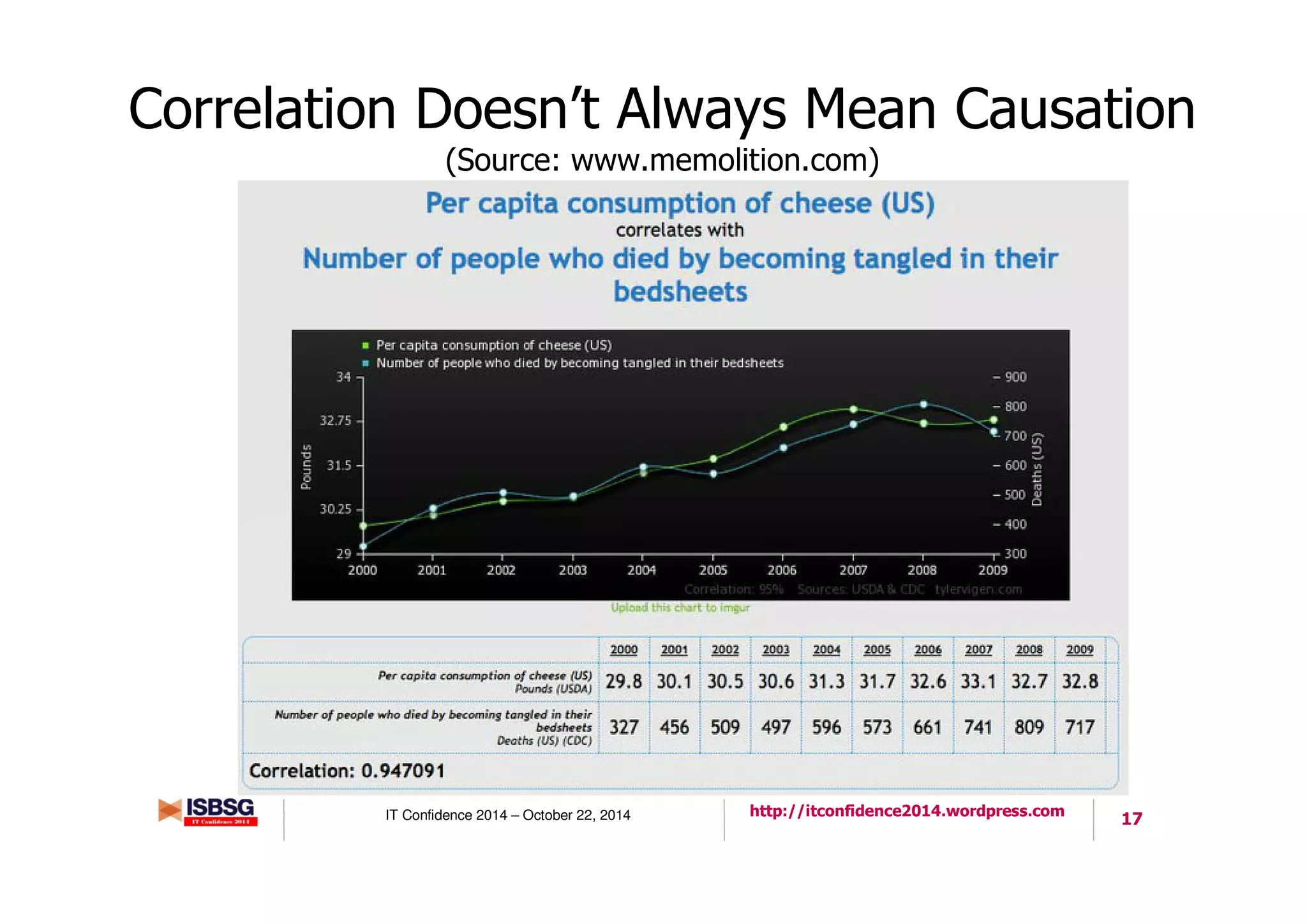 17IT Confidence 2014 – October 22, 2014 http://itconfidence2014.wordpress.com
Correlation Doesn’t Always Mean Causation
(Source: www.memolition.com)
 
