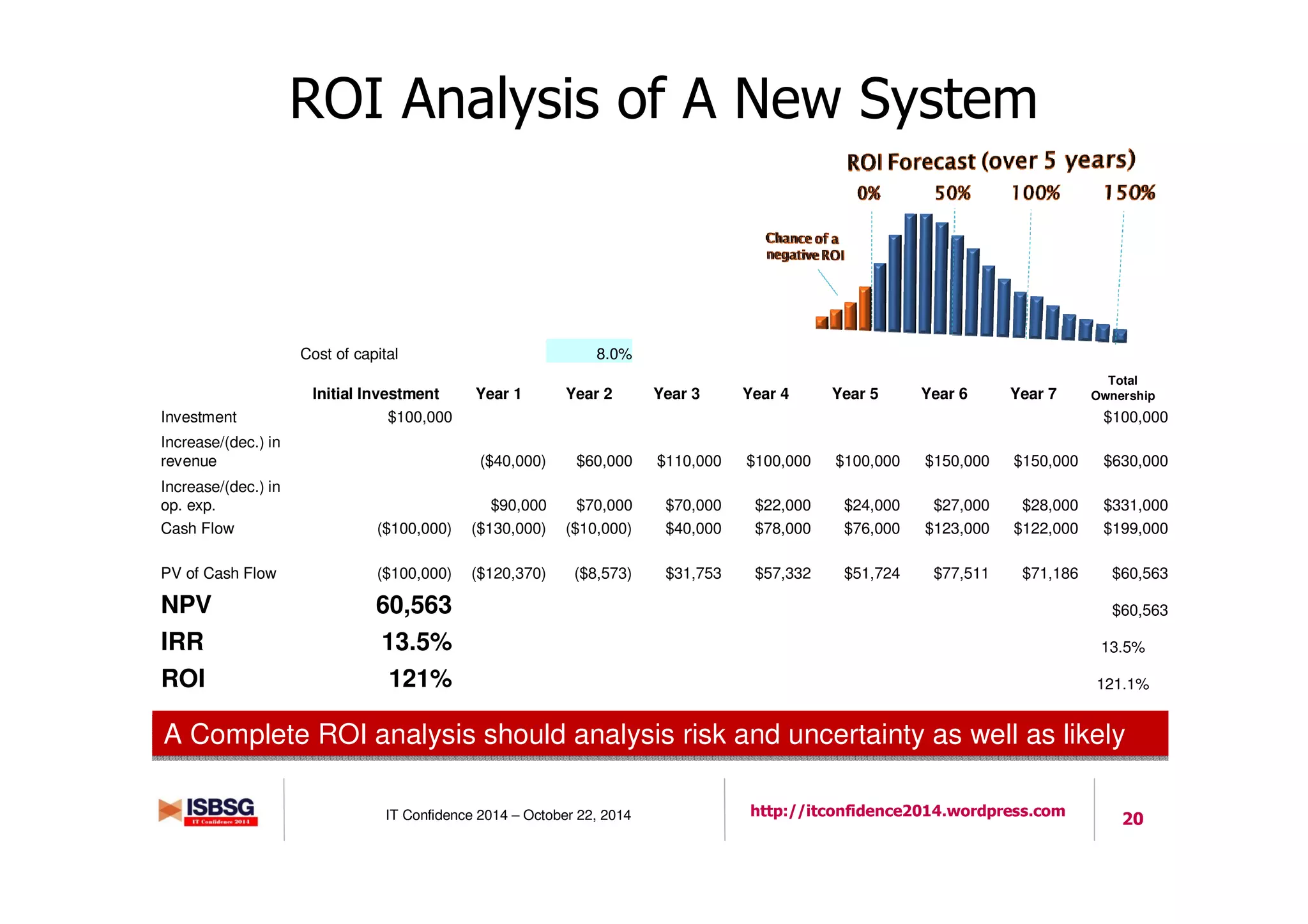 20IT Confidence 2014 – October 22, 2014 http://itconfidence2014.wordpress.com
ROI Analysis of A New System
Cost of capital 8.0%
Initial Investment Year 1 Year 2 Year 3 Year 4 Year 5 Year 6 Year 7
Total
Ownership
Investment $100,000 $100,000
Increase/(dec.) in
revenue ($40,000) $60,000 $110,000 $100,000 $100,000 $150,000 $150,000 $630,000
Increase/(dec.) in
op. exp. $90,000 $70,000 $70,000 $22,000 $24,000 $27,000 $28,000 $331,000
Cash Flow ($100,000) ($130,000) ($10,000) $40,000 $78,000 $76,000 $123,000 $122,000 $199,000
PV of Cash Flow ($100,000) ($120,370) ($8,573) $31,753 $57,332 $51,724 $77,511 $71,186 $60,563
NPV 60,563 $60,563
IRR 13.5% 13.5%
ROI 121% 121.1%
A Complete ROI analysis should analysis risk and uncertainty as well as likelyA Complete ROI analysis should analysis risk and uncertainty as well as likely
 