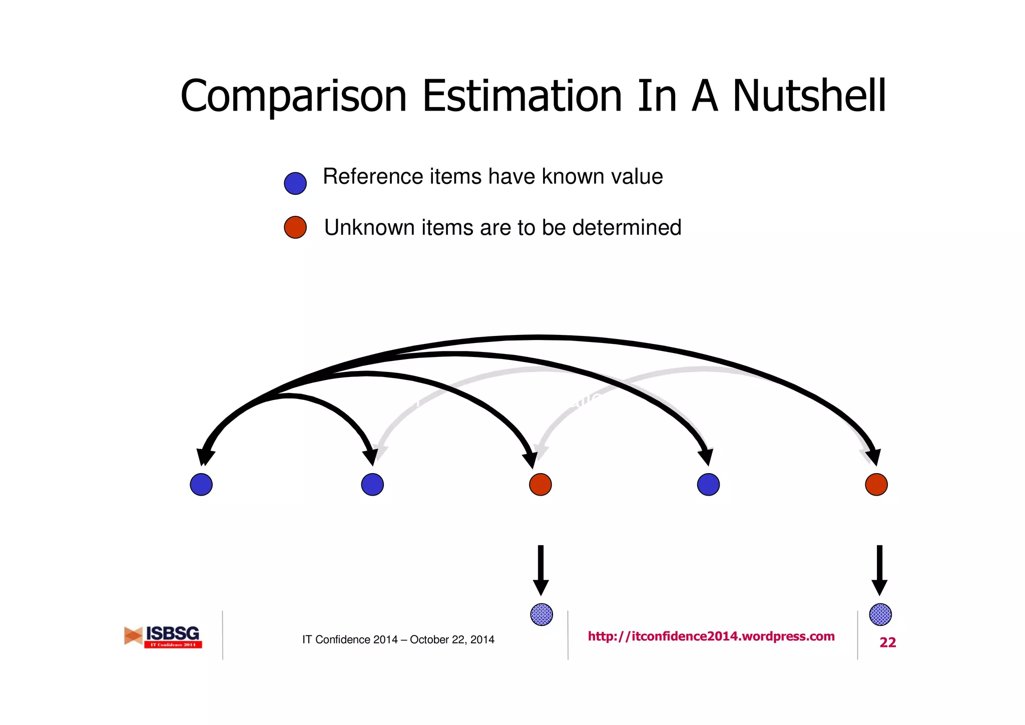 22IT Confidence 2014 – October 22, 2014 http://itconfidence2014.wordpress.com
Comparison Estimation In A Nutshell
Reference item Reference item Reference itemUnknown item Unknown item
Reference items have known value
Unknown items are to be determined
Gross ratios between reference and unknown item pairings are made
“Slightly
Bigger”
“Much
Smaller”
“Bigger” “Smaller”
 