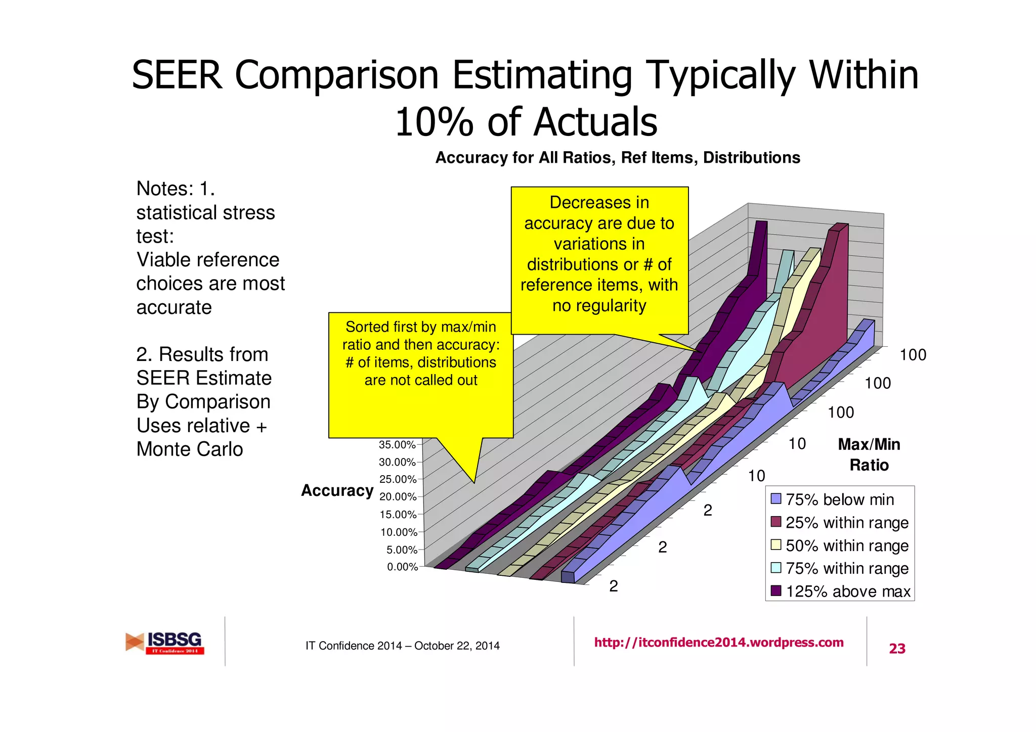 23IT Confidence 2014 – October 22, 2014 http://itconfidence2014.wordpress.com
SEER Comparison Estimating Typically Within
10% of Actuals
2
2
2
10
10
100
100
100
0.00%
5.00%
10.00%
15.00%
20.00%
25.00%
30.00%
35.00%
40.00%
45.00%
Accuracy
Max/Min
Ratio
Accuracy for All Ratios, Ref Items, Distributions
75% below min
25% within range
50% within range
75% within range
125% above max
Sorted first by max/min
ratio and then accuracy:
# of items, distributions
are not called out
Decreases in
accuracy are due to
variations in
distributions or # of
reference items, with
no regularity
Notes: 1.
statistical stress
test:
Viable reference
choices are most
accurate
2. Results from
SEER Estimate
By Comparison
Uses relative +
Monte Carlo
 
