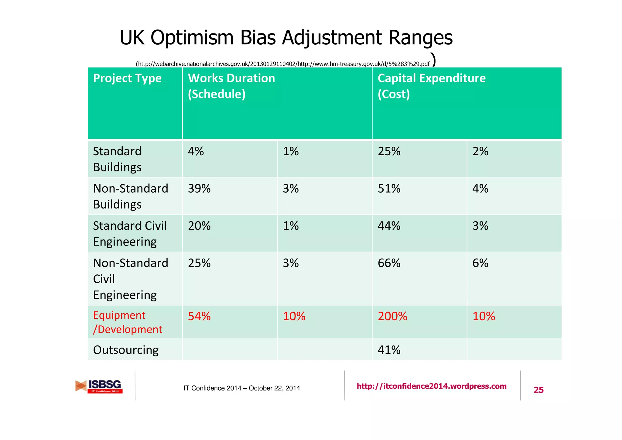 25IT Confidence 2014 – October 22, 2014 http://itconfidence2014.wordpress.com
UK Optimism Bias Adjustment Ranges
(http://webarchive.nationalarchives.gov.uk/20130129110402/http://www.hm-treasury.gov.uk/d/5%283%29.pdf)
Project Type Works Duration
(Schedule)
Capital Expenditure
(Cost)
Standard
Buildings
4% 1% 25% 2%
Non-Standard
Buildings
39% 3% 51% 4%
Standard Civil
Engineering
20% 1% 44% 3%
Non-Standard
Civil
Engineering
25% 3% 66% 6%
Equipment
/Development
54% 10% 200% 10%
Outsourcing 41%
 