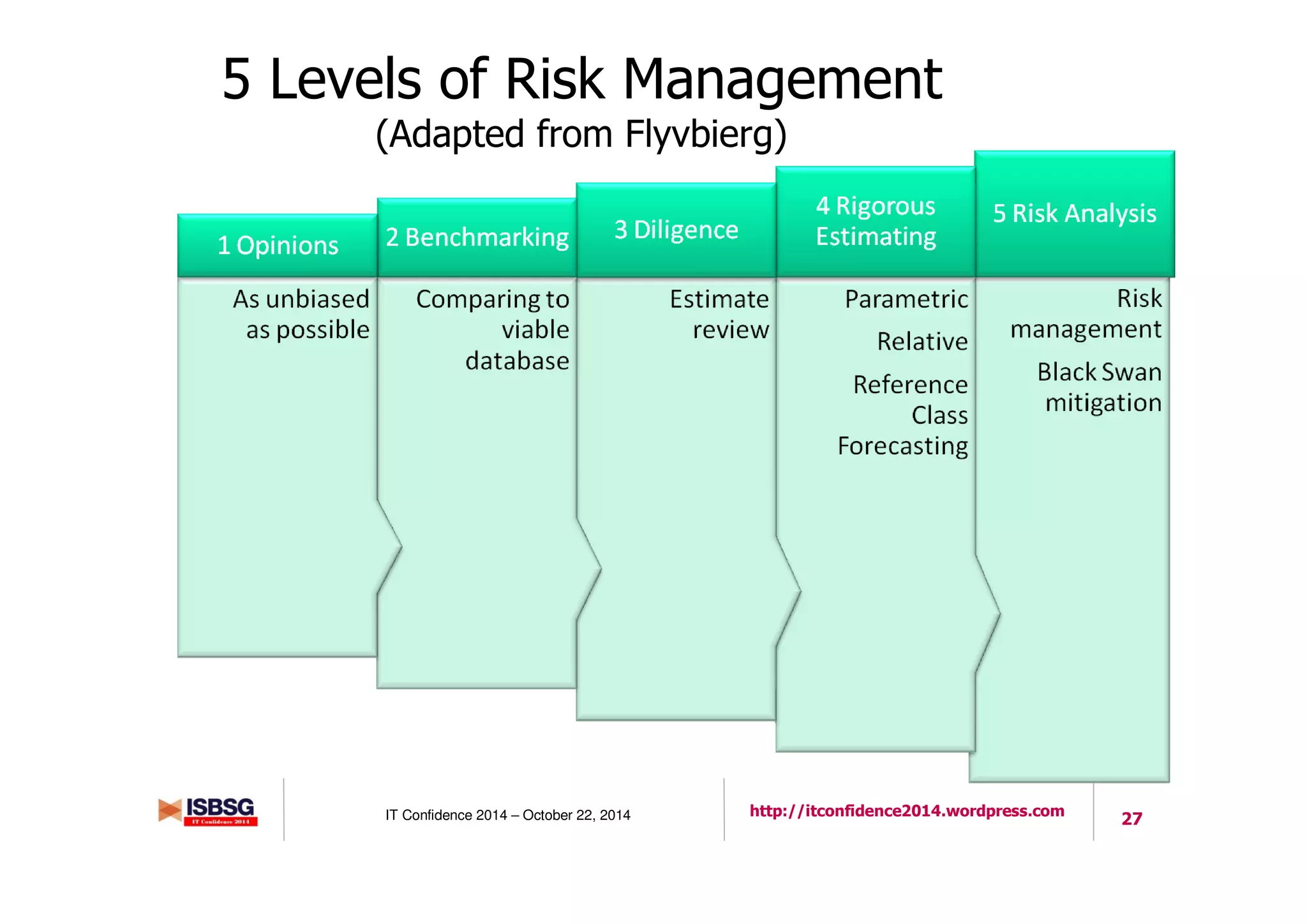 27IT Confidence 2014 – October 22, 2014 http://itconfidence2014.wordpress.com
5 Levels of Risk Management
(Adapted from Flyvbierg)
 