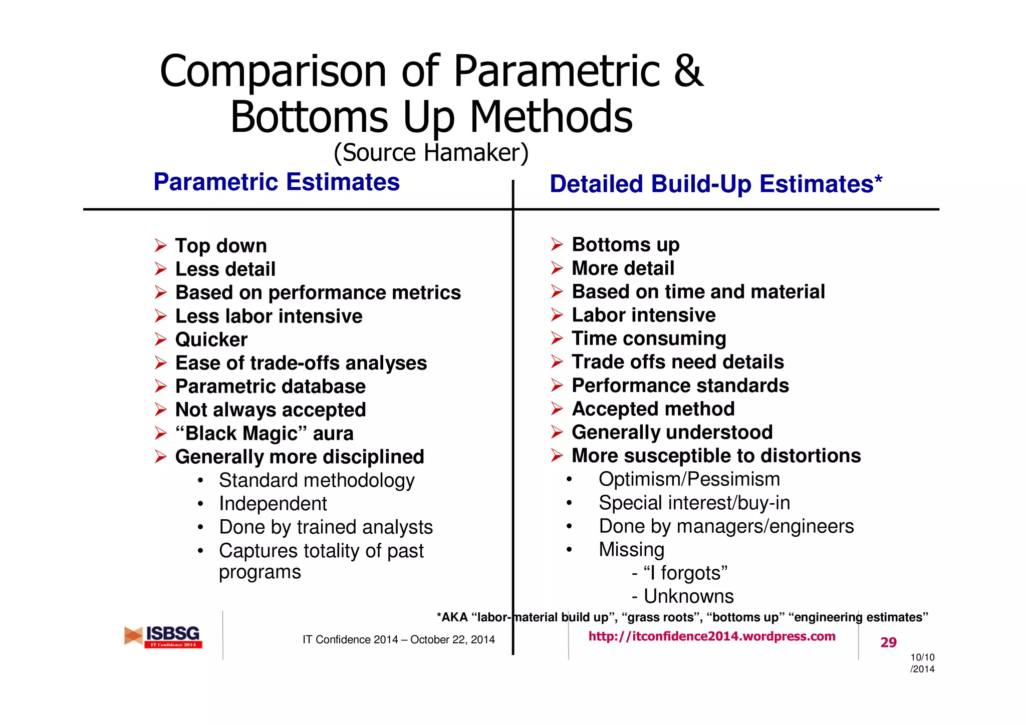 29IT Confidence 2014 – October 22, 2014 http://itconfidence2014.wordpress.com
10/10
/2014
Comparison of Parametric &
Bottoms Up Methods
(Source Hamaker)
Parametric Estimates
Top down
Less detail
Based on performance metrics
Less labor intensive
Quicker
Ease of trade-offs analyses
Parametric database
Not always accepted
“Black Magic” aura
Generally more disciplined
• Standard methodology
• Independent
• Done by trained analysts
• Captures totality of past
programs
Detailed Build-Up Estimates*
Bottoms up
More detail
Based on time and material
Labor intensive
Time consuming
Trade offs need details
Performance standards
Accepted method
Generally understood
More susceptible to distortions
• Optimism/Pessimism
• Special interest/buy-in
• Done by managers/engineers
• Missing
- “I forgots”
- Unknowns
*AKA “labor-material build up”, “grass roots”, “bottoms up” “engineering estimates”
 